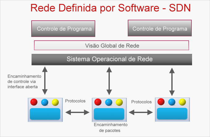 Rede definida por software - SDN
