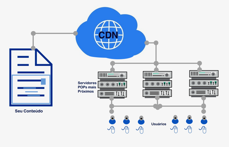 Importância de uma CDN para sites e seu benefícios