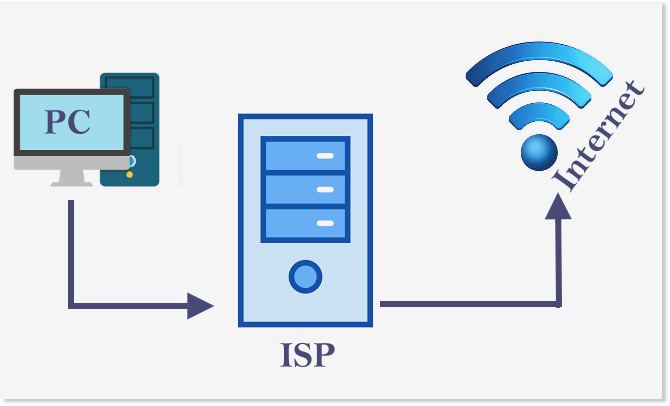 Usando um Internet Service Provider