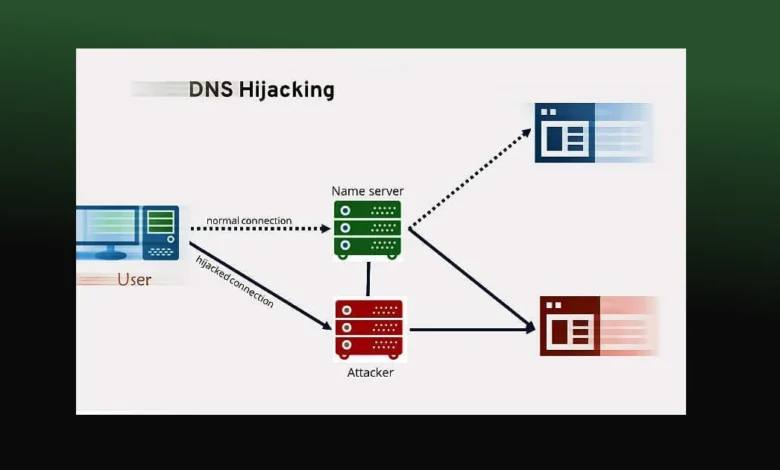 Como Evitar o sequestro de DNS, ou DNS Hijacking