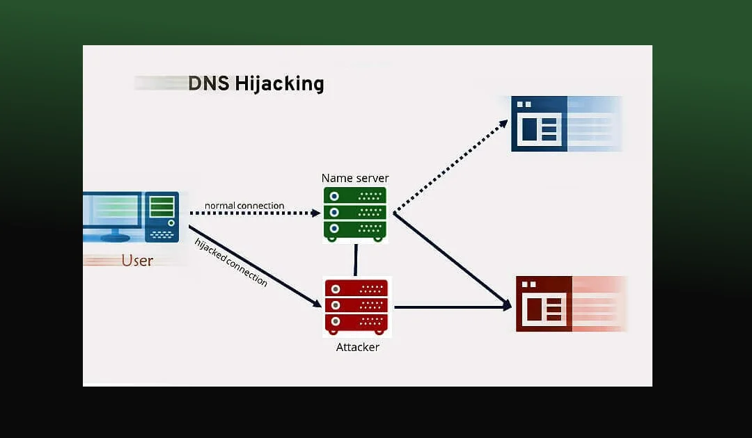 Como Evitar o sequestro de DNS, ou DNS Hijacking