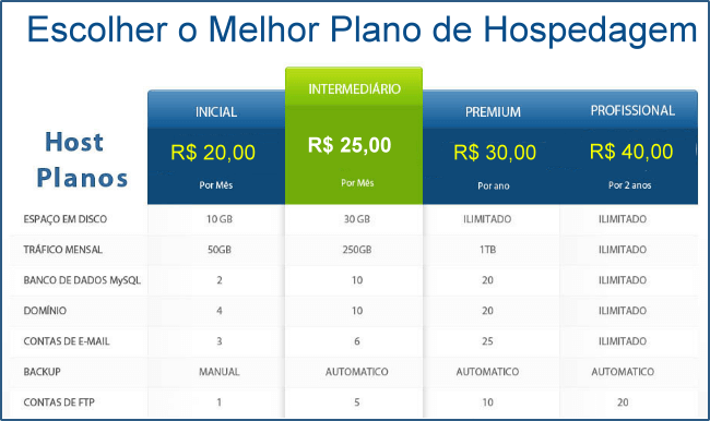 Escolher o Melhor Plano de Hospedagem