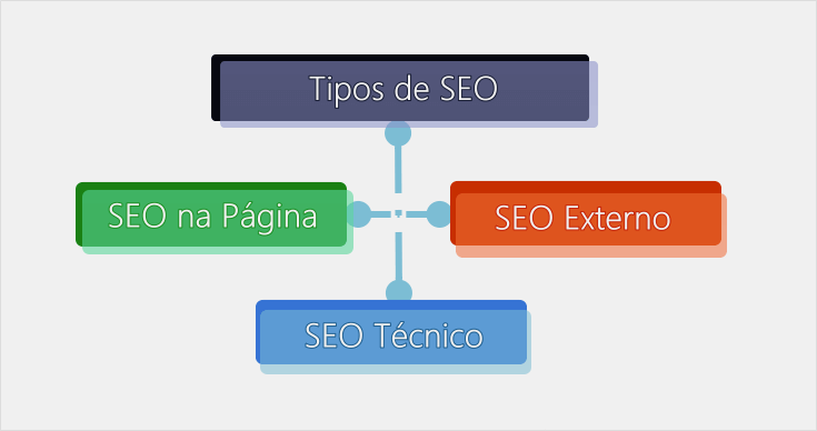 Quais são os 3 tipos de SEO mais comuns