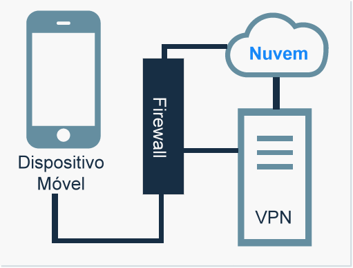 VPNs em ambientes móveis