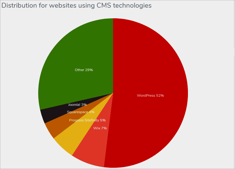 CMS mais usado no mundo