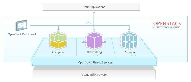 OpenStack: Uma Nuvem de Código Aberto