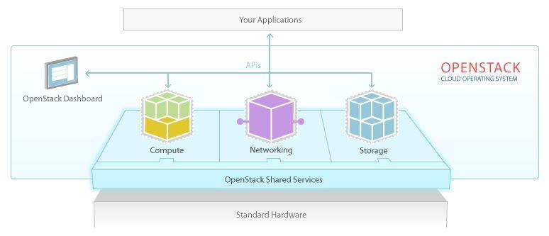 Visão geral sobre OpenStack Private Cloud