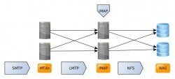 LMTP Local Mail Transfer Protocol
