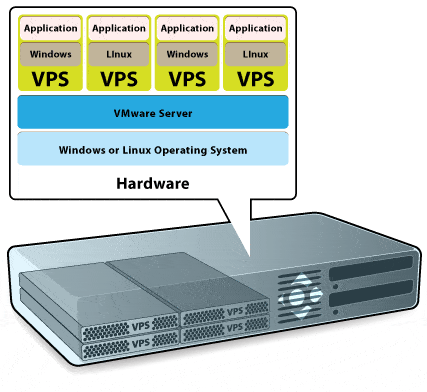 VPS grátis para hospedagem de Web site