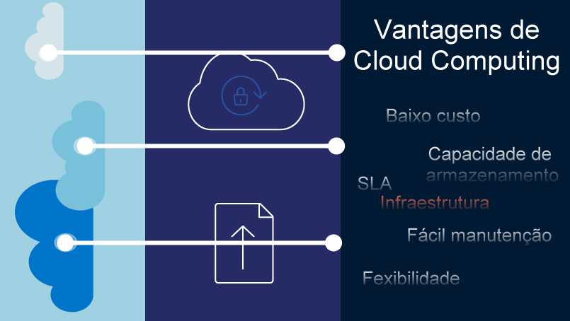 As Vantagens da Cloud Computing