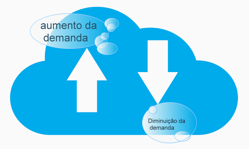 Cloud Computing e Computação sob Demanda