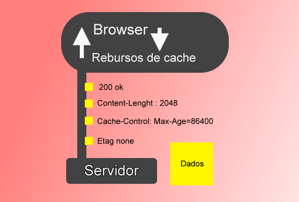 Melhorar o Desempenho do Site Com Diretivas de Cache