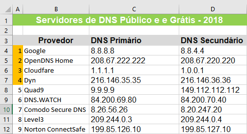Servidores de DNS públicos