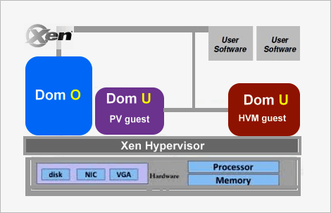 O que é Xen Hypervisor e como funciona