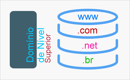 Nomes de Domínio de Nível Superior