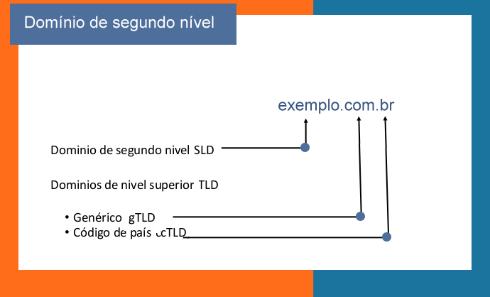 Domínio de Segundo Nível TLDs