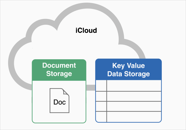 APIs de armazenamento do iCloud