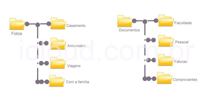 Arquitetura de pastas e subpastas online