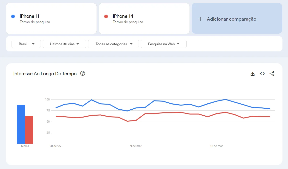 o iPhone 11 é mais popular que o iPhone 14