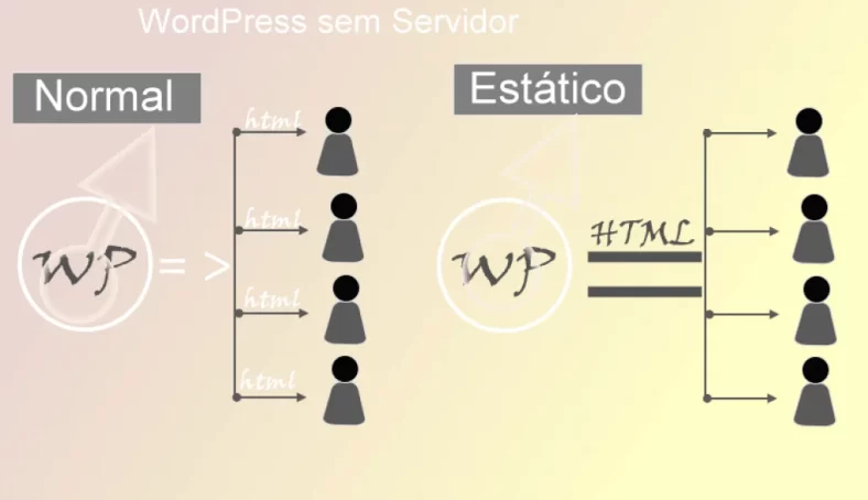 WordPress sem servidor