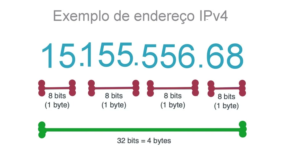 Modos de endereçamento IPv4