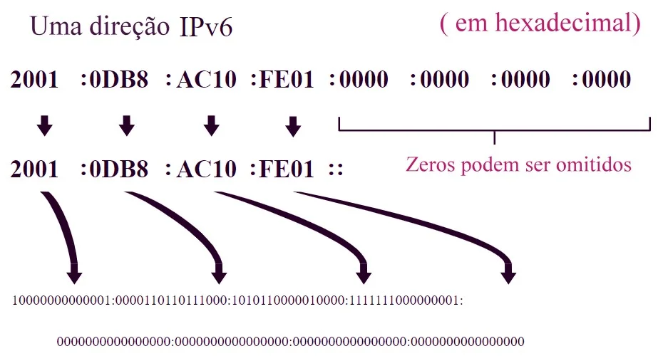 Por que foi necessário desenvolver o IPv6?