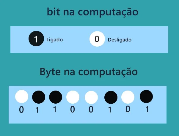 diferença entre bit e byte