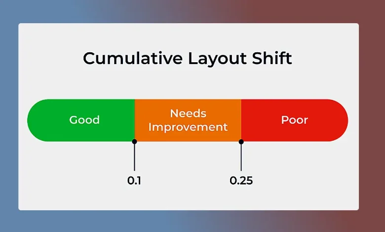 Cumulative Layout Shift (CLS)